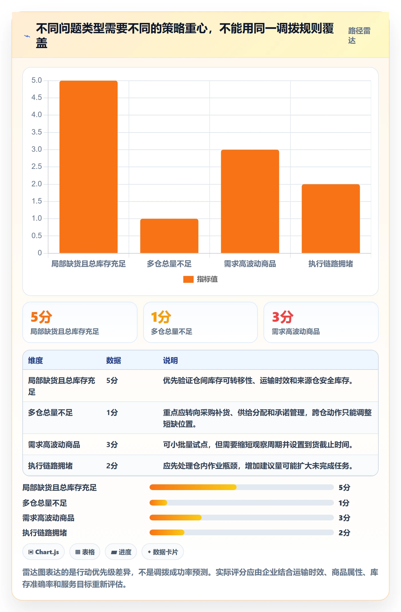 库存管理系统实战复盘：从多仓调拨验证增长策略效果