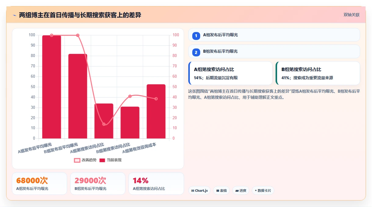 小红书数据分析：博主选型思路：投放评估应重点评估搜索排名
