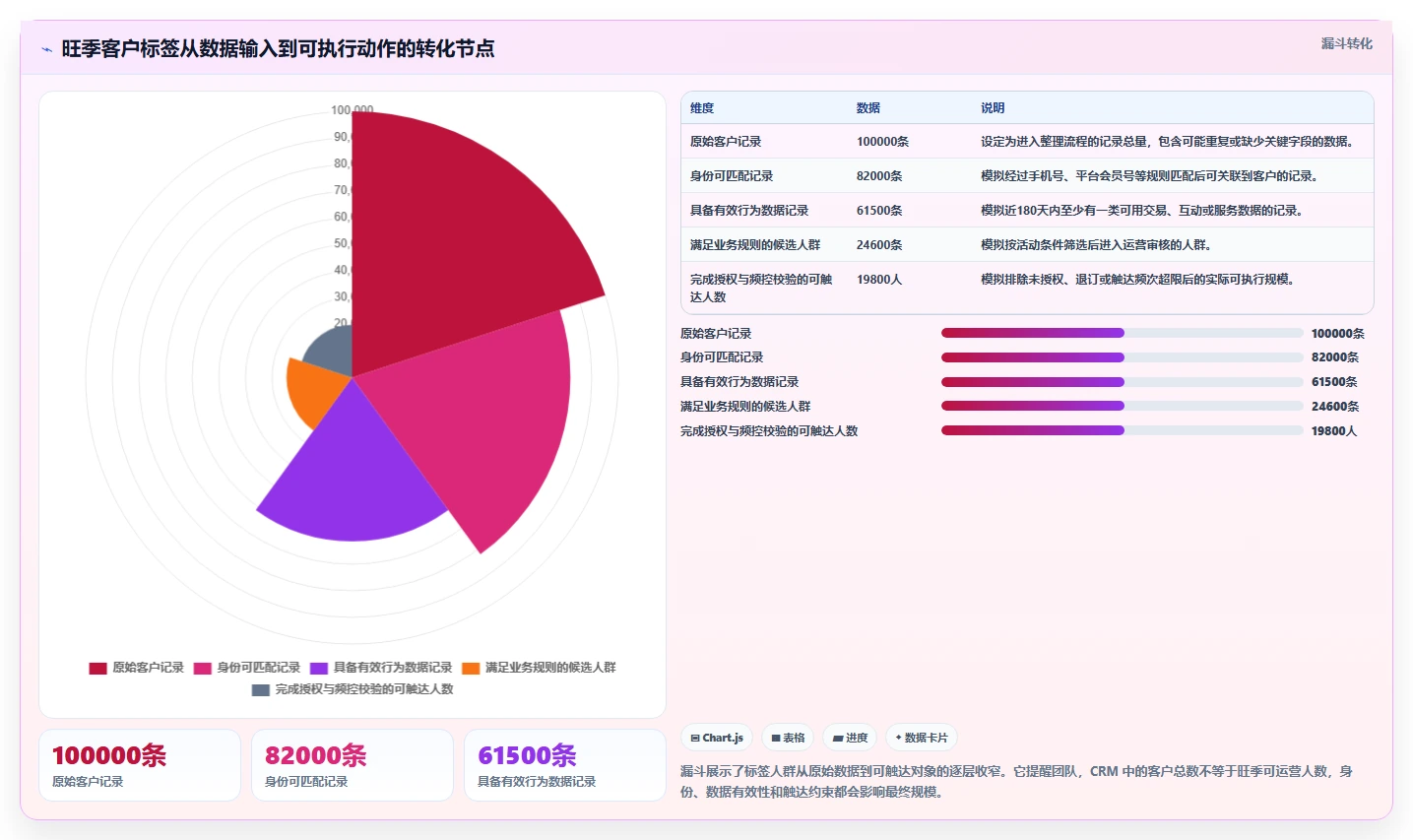 电商crm系统数据方法：用客户标签支撑旺季准备判断