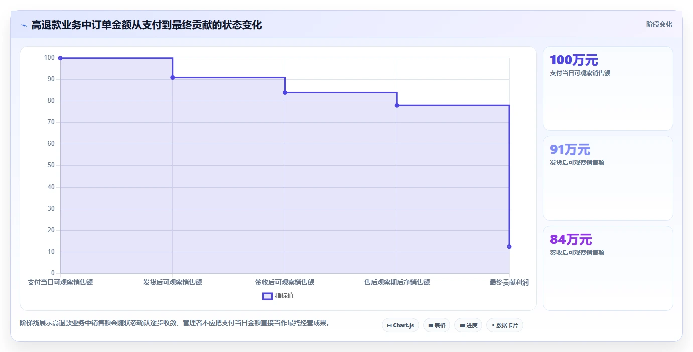 电商管理精细化运营：财务对账从哪里开始