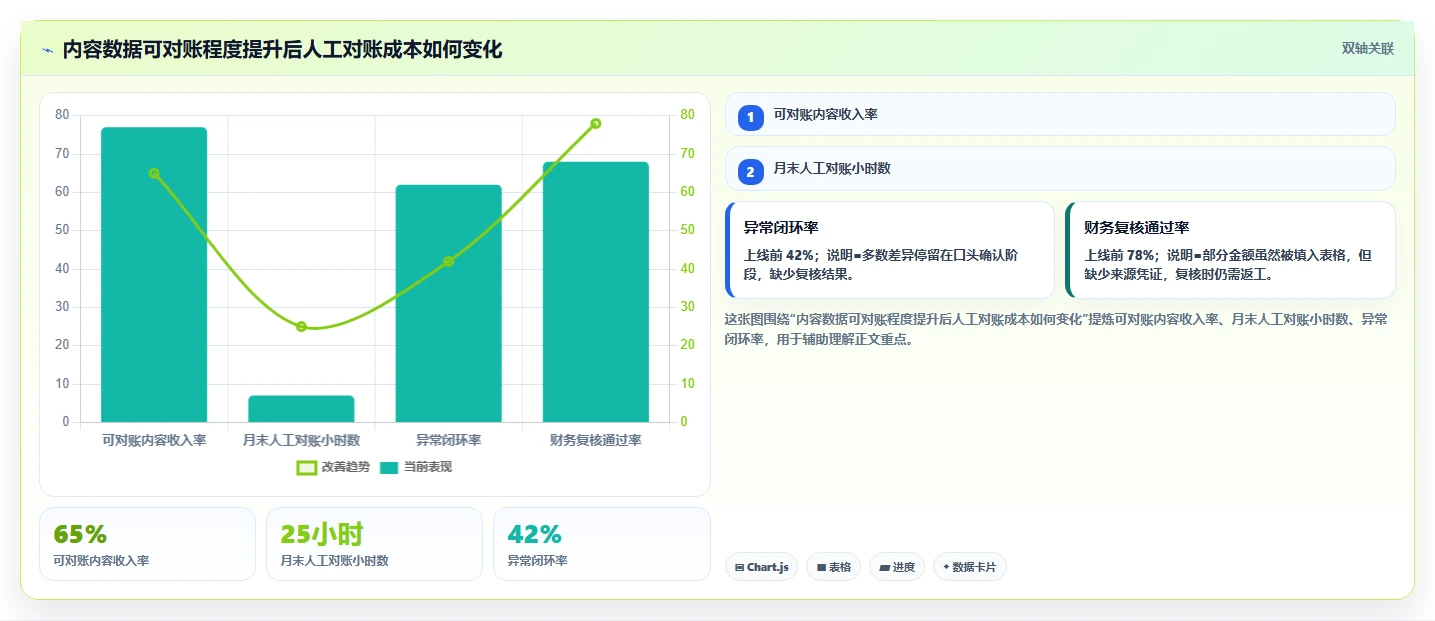 电商辅助软件：内容团队核心指标：判断财务对账是否正在缓解工具太多不会选
