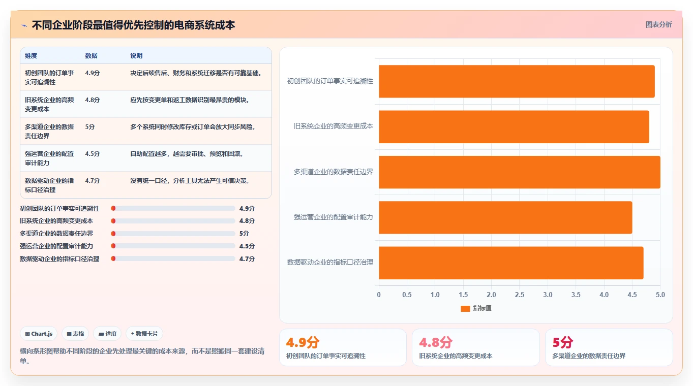 电商系统开发：项目经理决策指南：面对业务与技术脱节如何兼顾降低长期成本