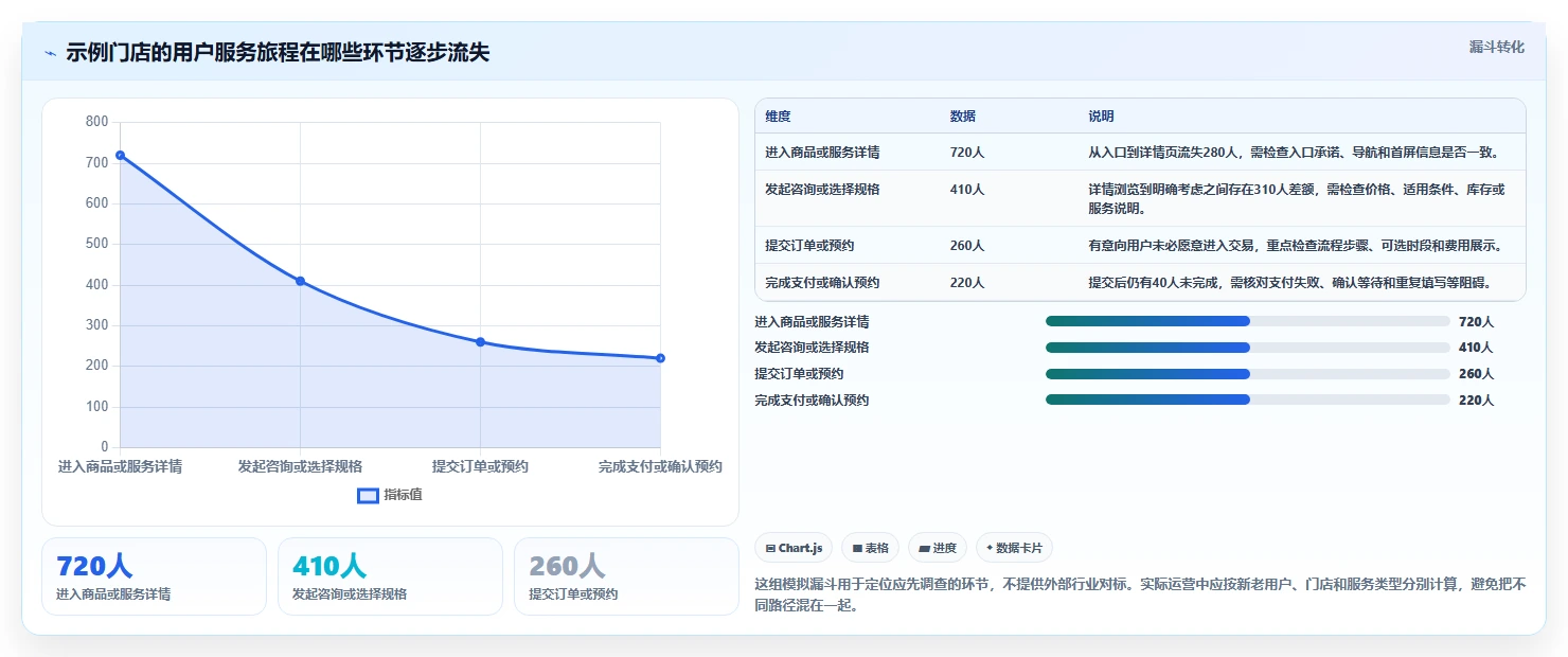 如何运营好一个店铺应用思路：围绕用户服务拆解精细化运营