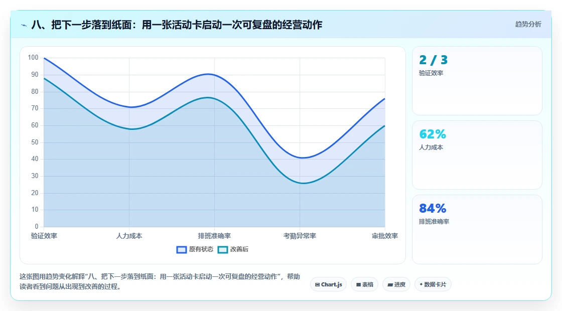 八、把下一步落到纸面:用一张活动卡启动一次可复盘的经营动作