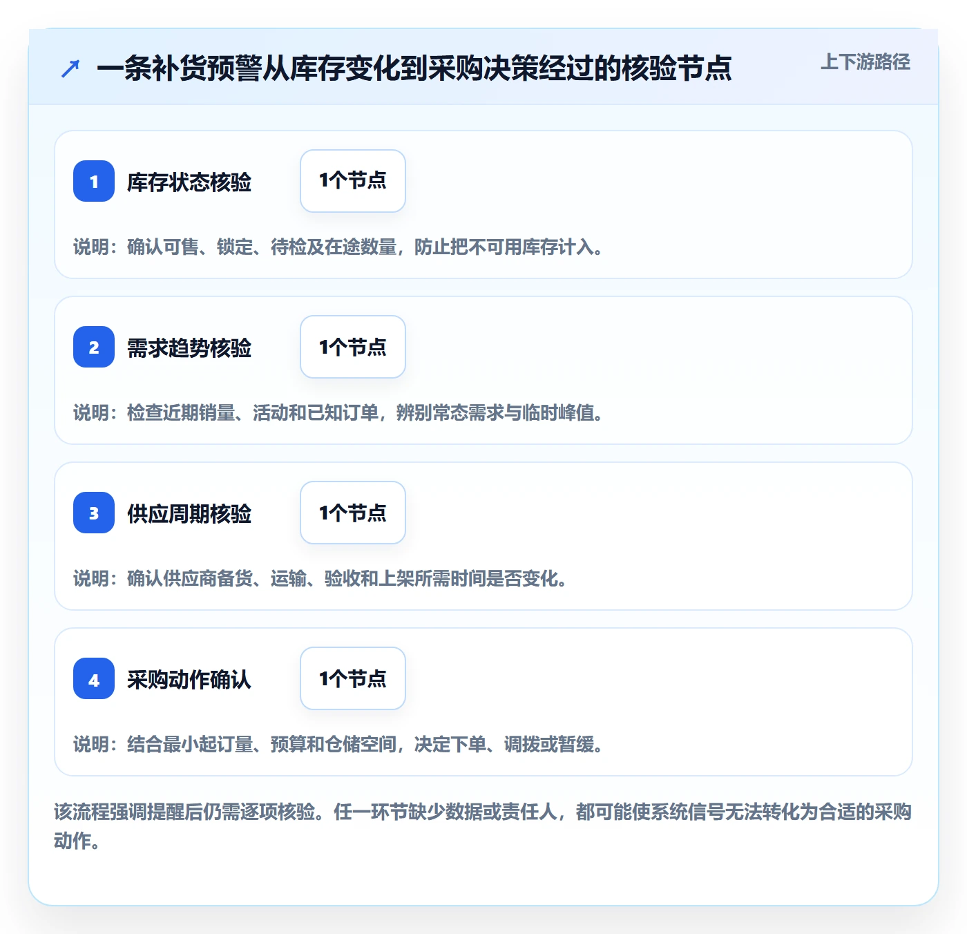 库存管理系统进阶课：围绕补货预警完善中小商家