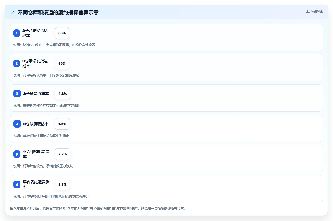 电商管理数据方法：用订单履约支撑系统搭建判断