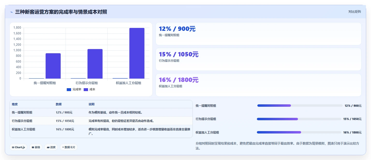运营数据业务拆解：用户分层为什么影响效率提升