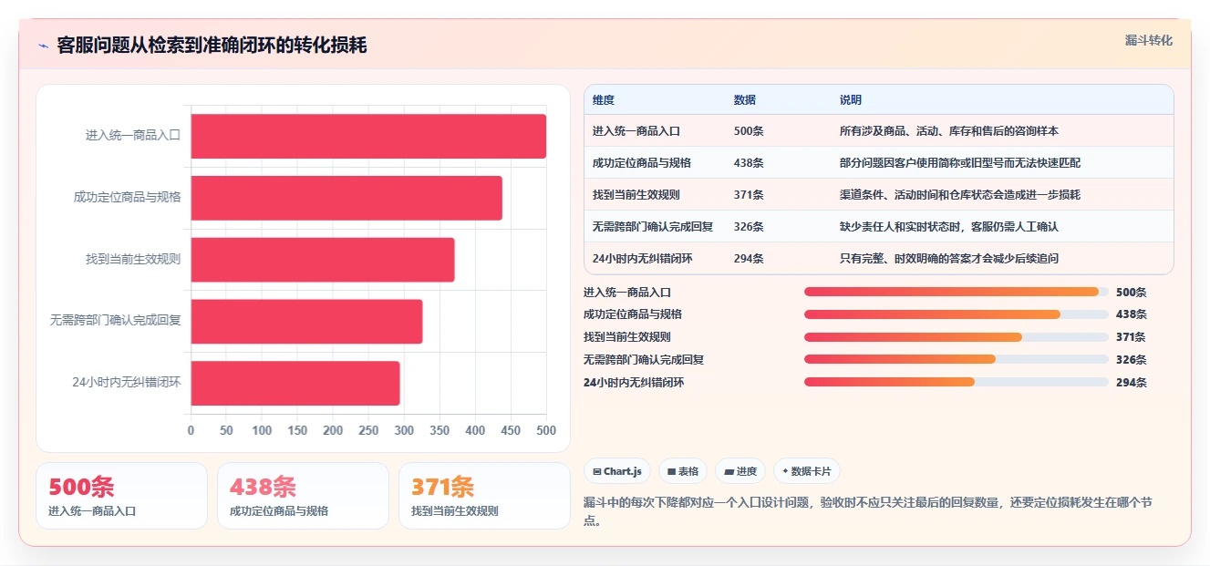 电商辅助软件：客服团队评估框架：商品上架是否真正带来统一数据入口