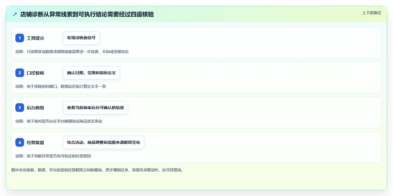 拼多多数据分析工具免费执行标准：店铺诊断环节如何体现风险排查