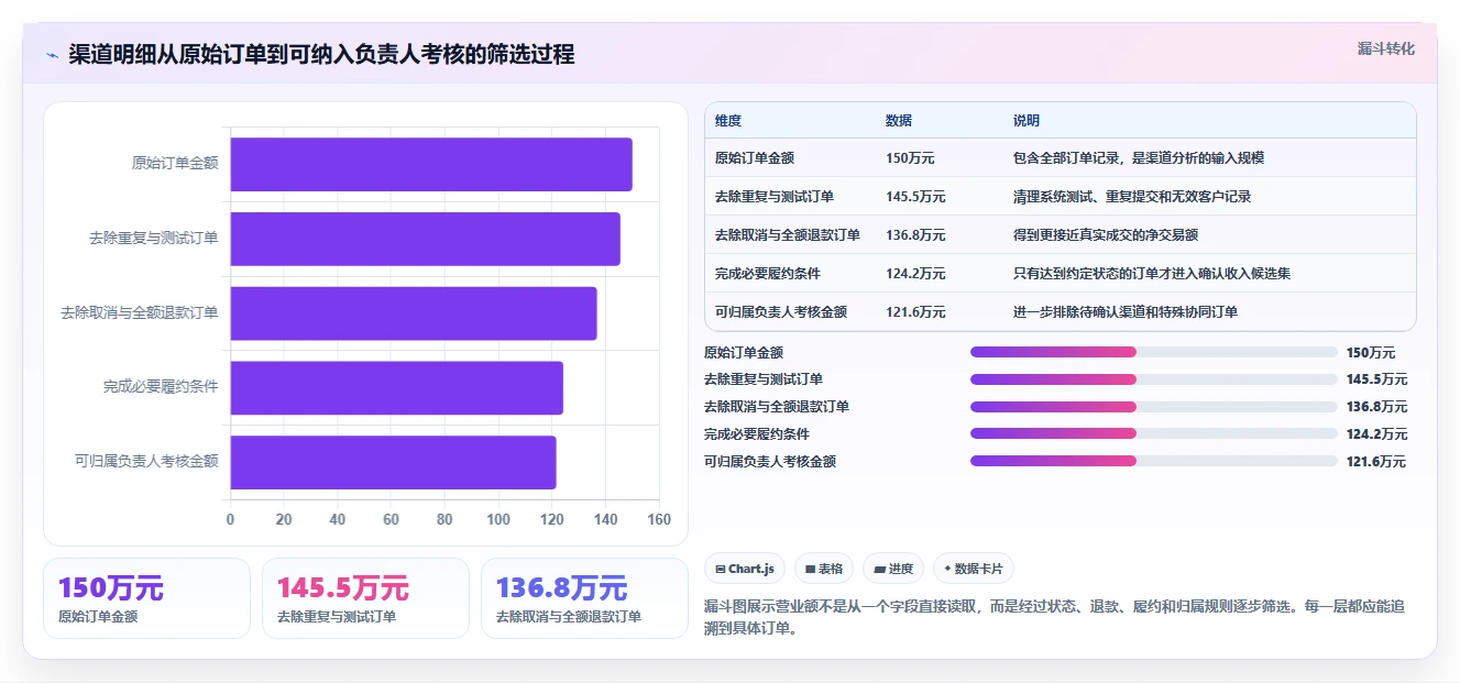 营业额分析：业务负责人成本视角：渠道结构如何避免口径不一