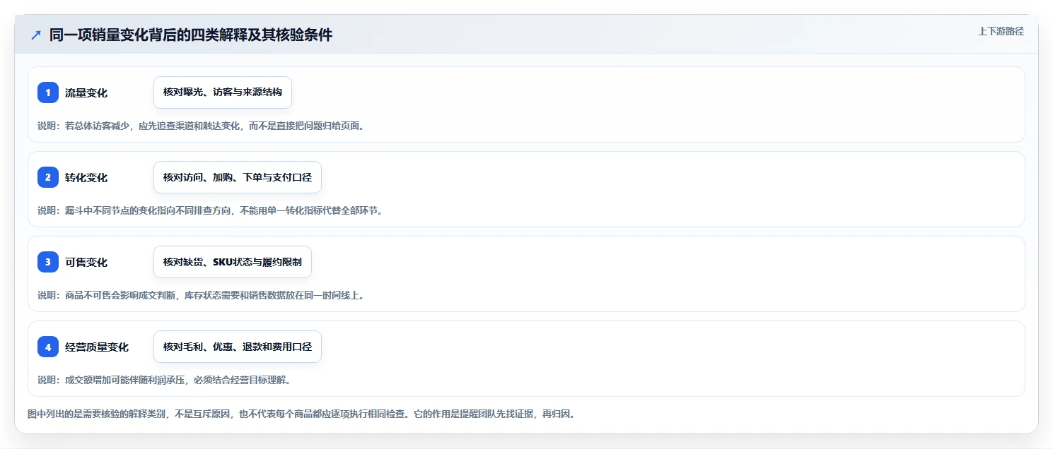 电商数据运营工作指南：用流程设计解决商品分析问题