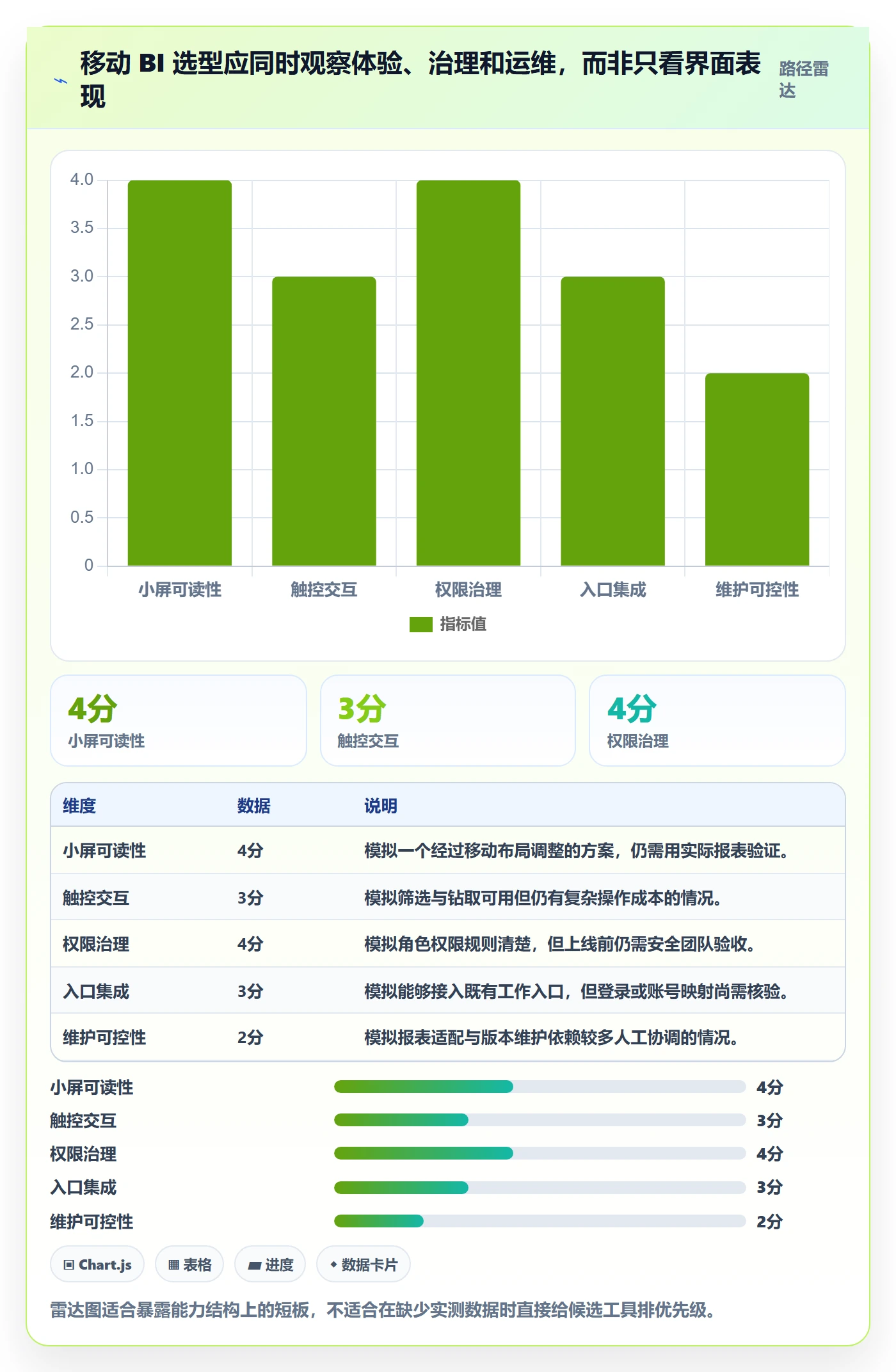 bi 平台落地清单:移动查看相关的工具对比事项