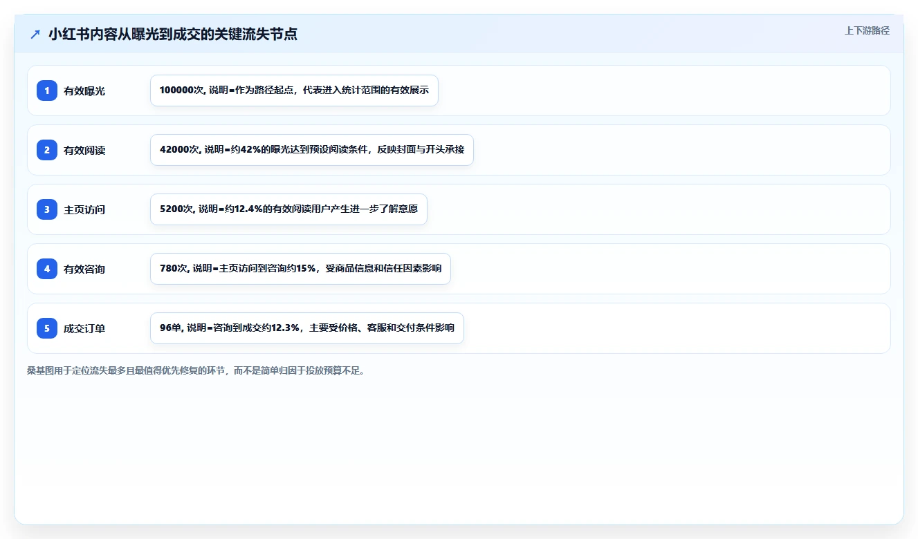小红书数据分析：数据分析师管理方法：把内容转化转化为优化投放预算