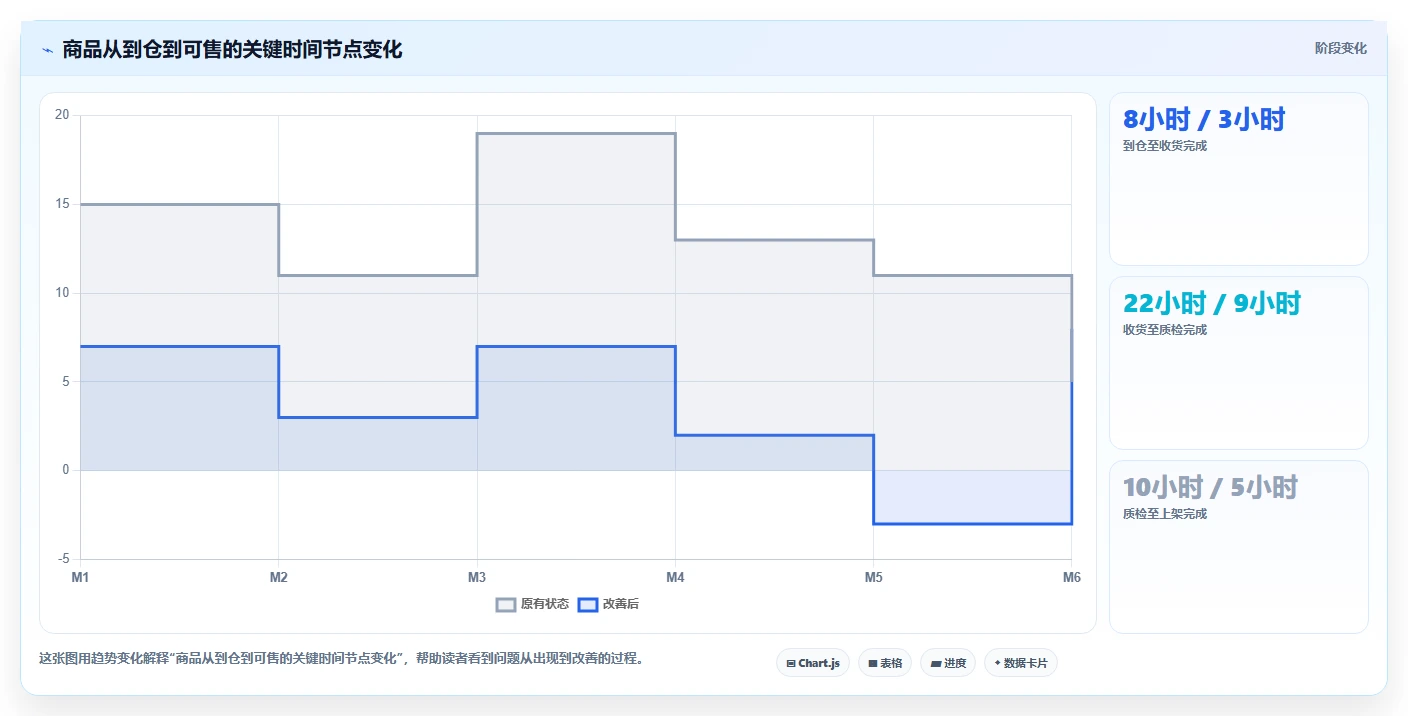 电商仓储管理:供应链负责人最佳实践:流程改造怎样稳步实现减少缺货损失
