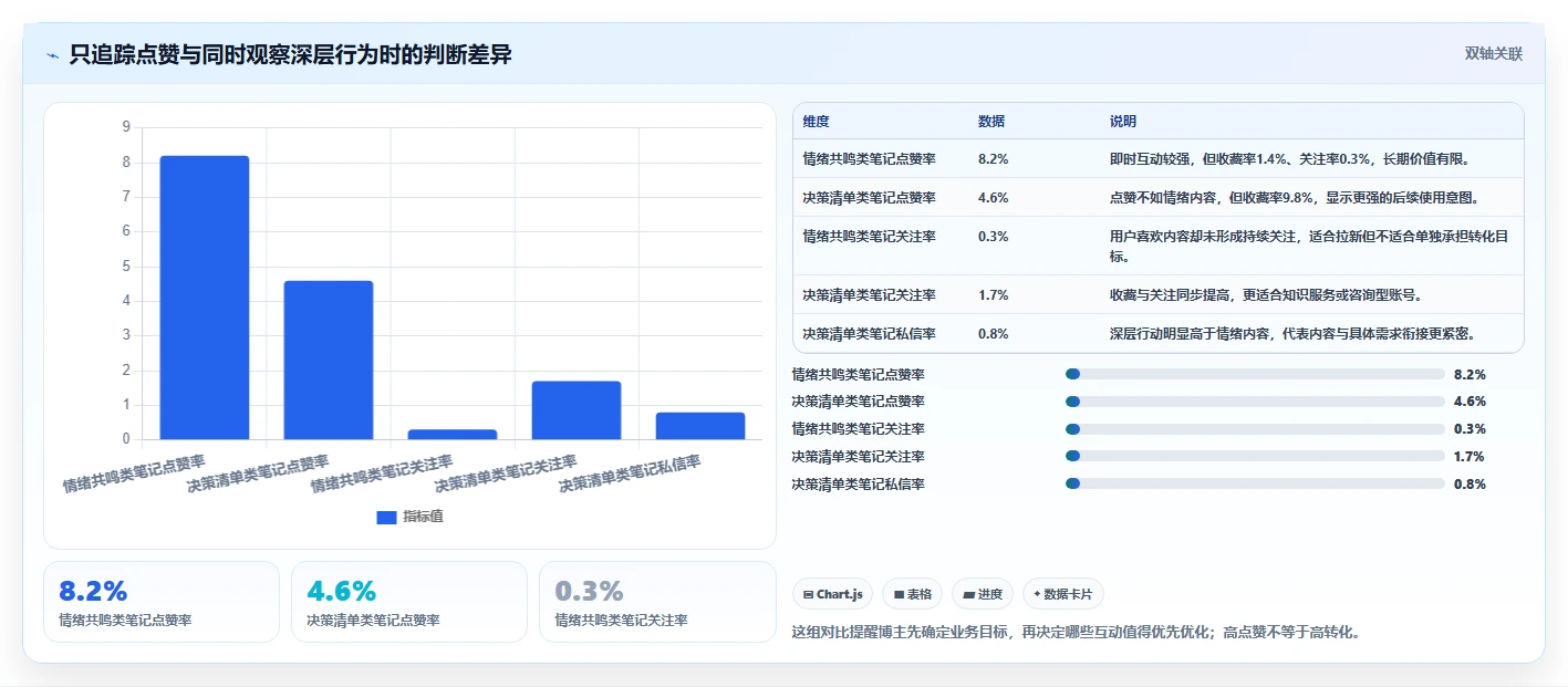 小红书数据分析：博主改善方案：告别数据不会看，逐步实现建立复盘体系