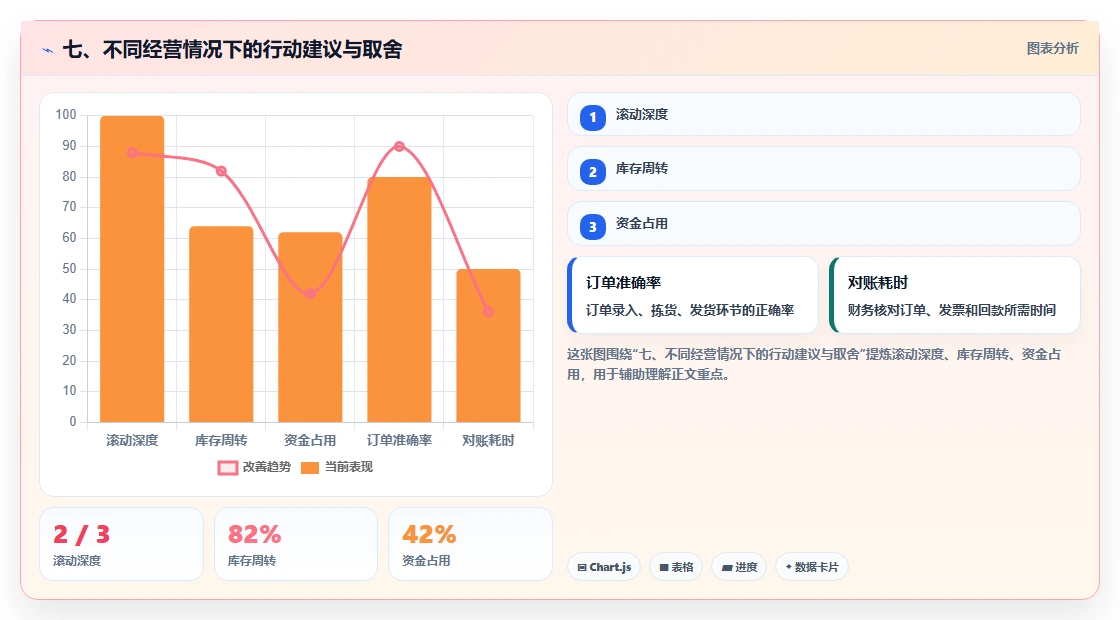 七、不同经营情况下的行动建议与取舍