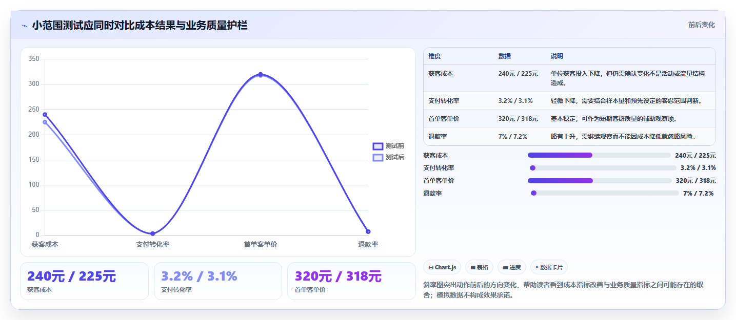 运营数据业务拆解：趋势分析为什么影响成本控制