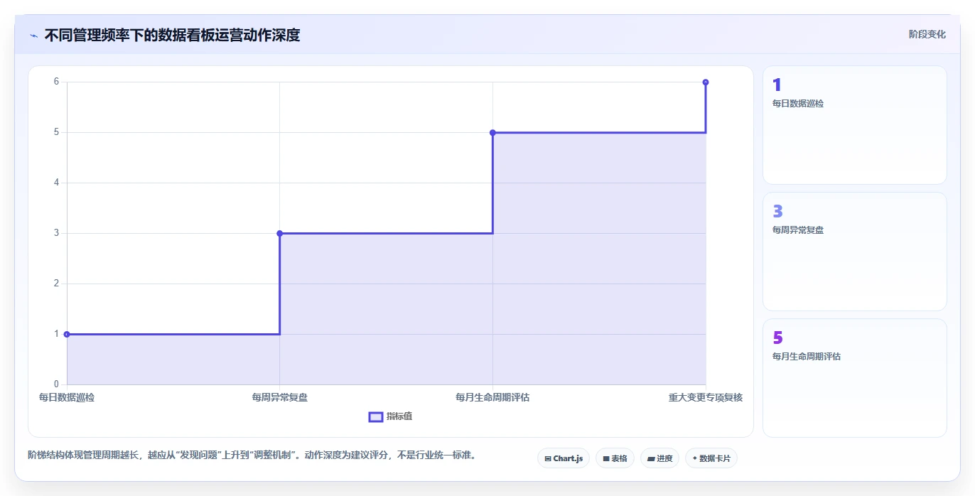 运营管理平台方案设计：数据看板场景的日常管理怎么做