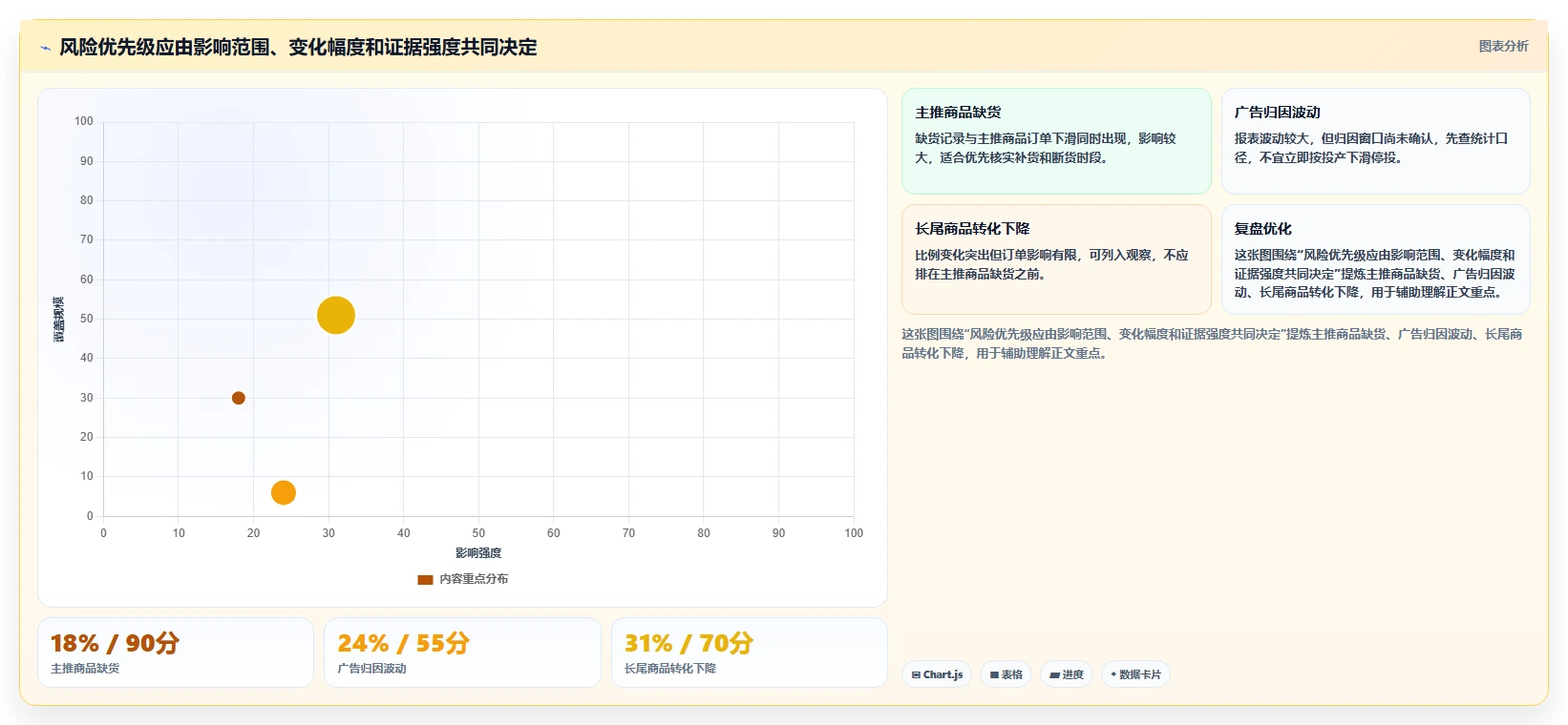电商数据运营使用技巧：经营复盘对应的风险排查方法