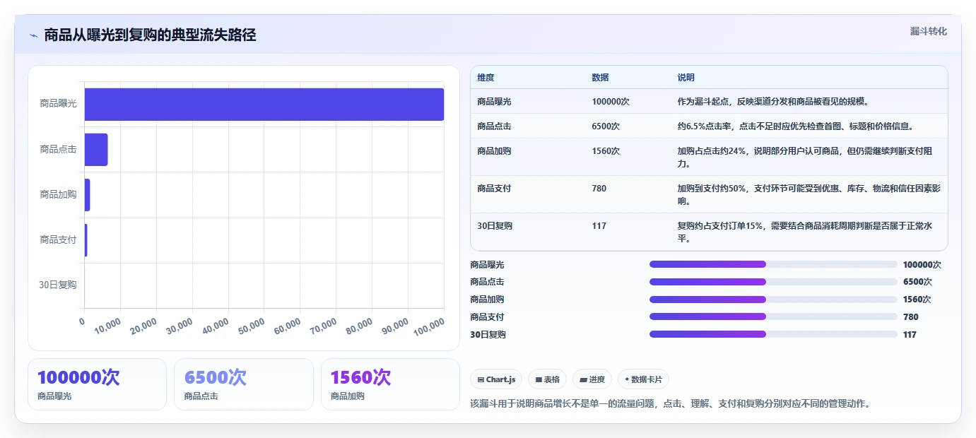 电商管理场景解析：商品管理中的增长策略怎么处理