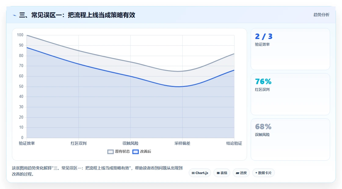 三、常见误区一：把流程上线当成策略有效