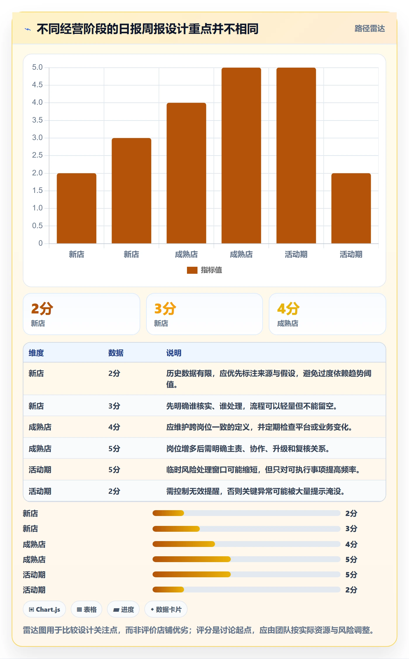 店铺运营管理业务拆解：日报周报为什么影响流程设计