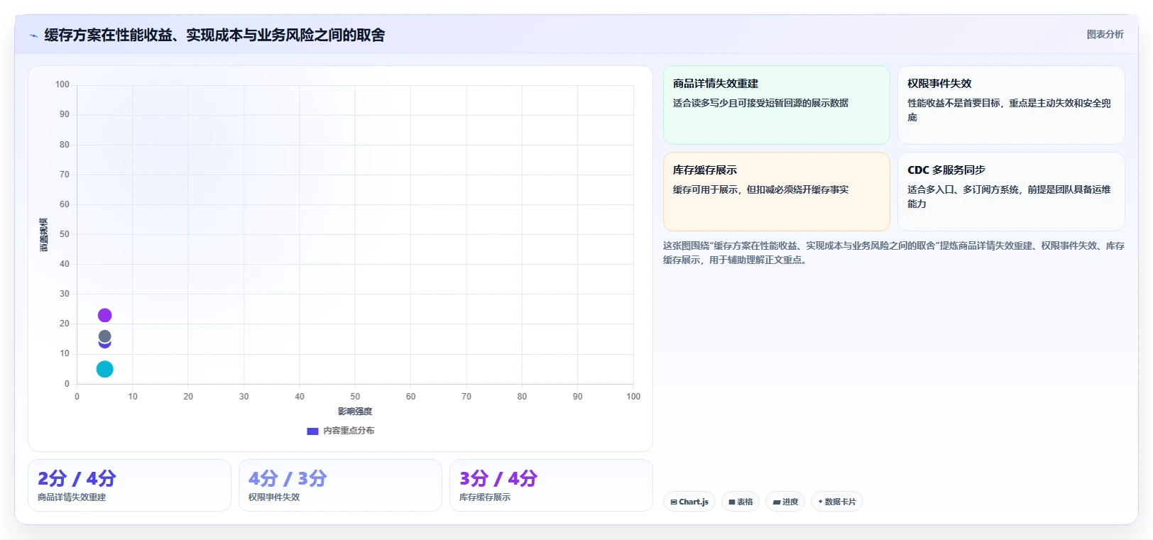 数据库存：技术负责人年度版：缓存同步的完整方法与步骤