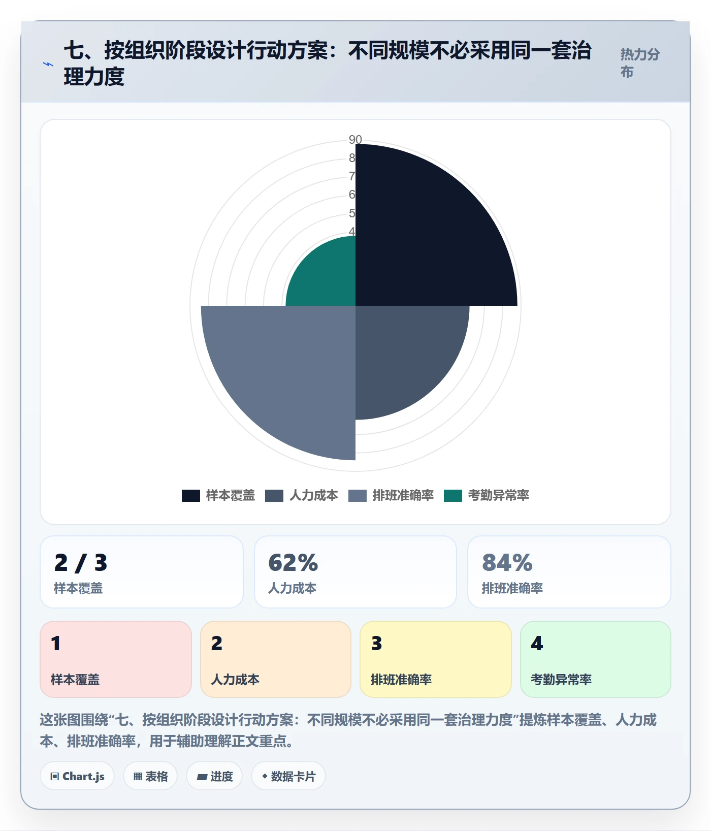 七、按组织阶段设计行动方案：不同规模不必采用同一套治理力度