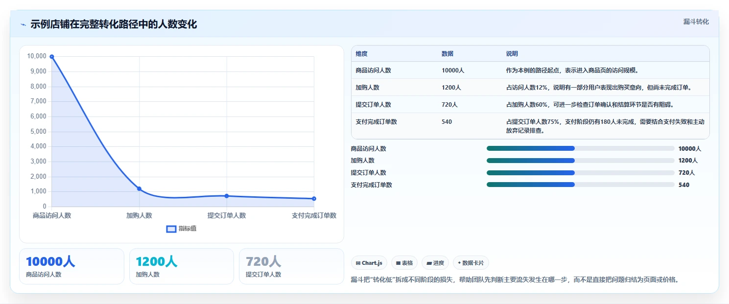 如何运营好一个店铺基础课：转化优化相关的流程设计一次讲透