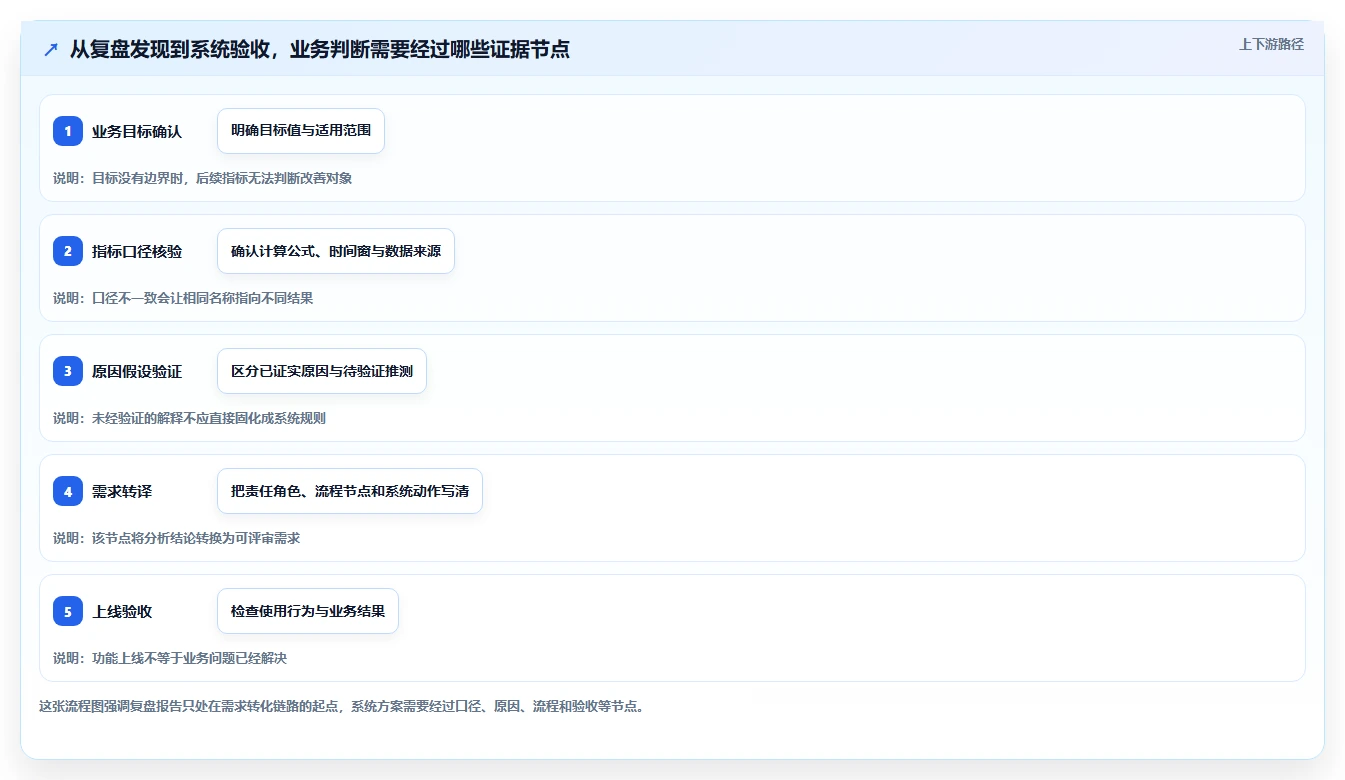 运营数据业务拆解：复盘报告为什么影响系统搭建
