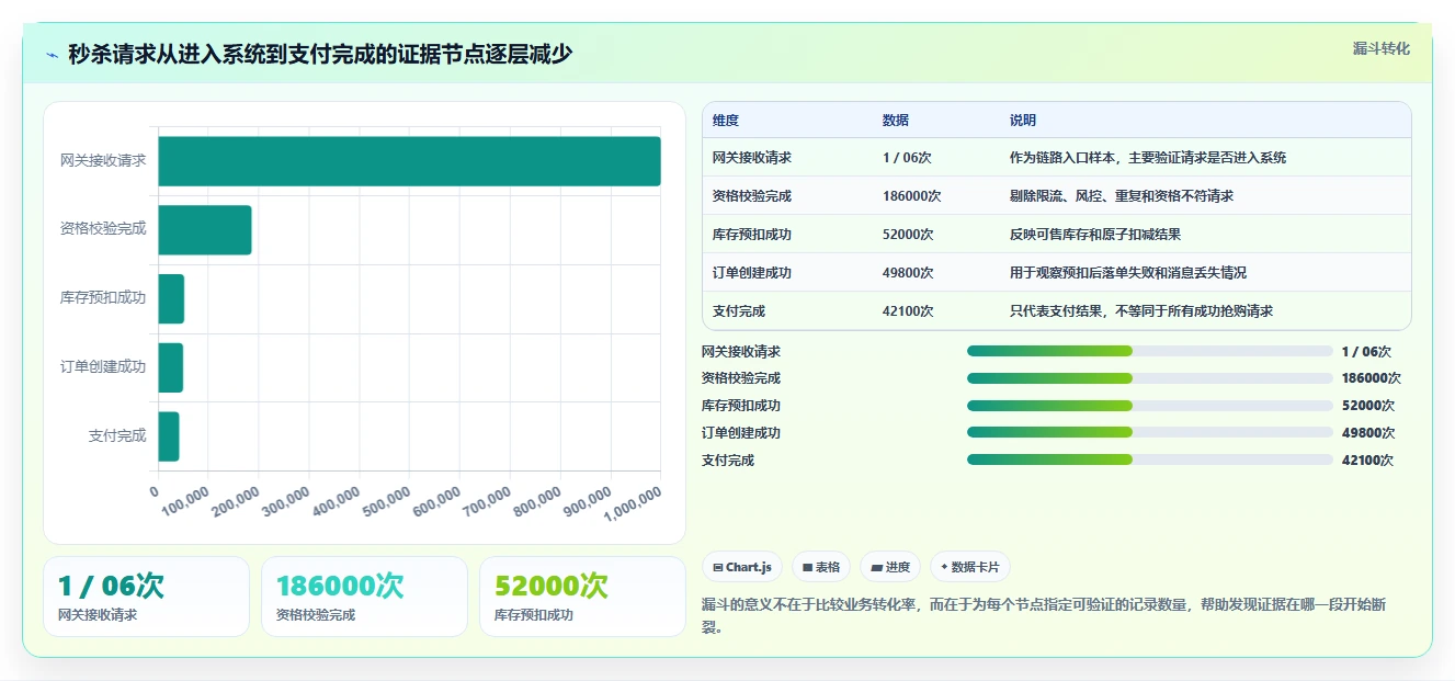 数据库存：后端工程师实战复盘：高并发秒杀中历史难追溯的定位步骤