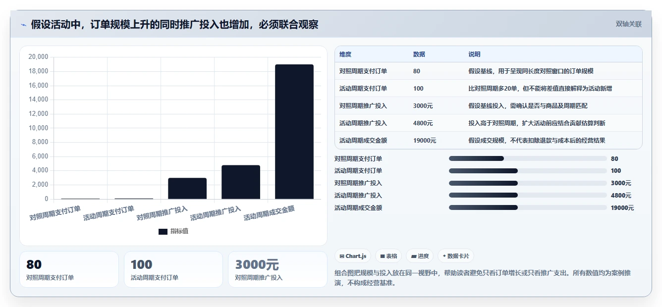 拼多多数据分析工具免费规划方法：活动表现与成本控制如何衔接