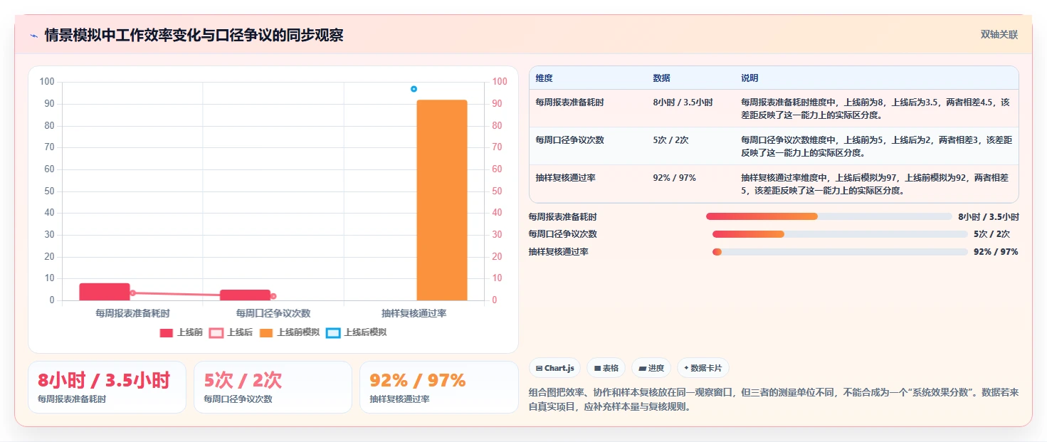 运营数据实战复盘：从指标口径验证系统搭建效果