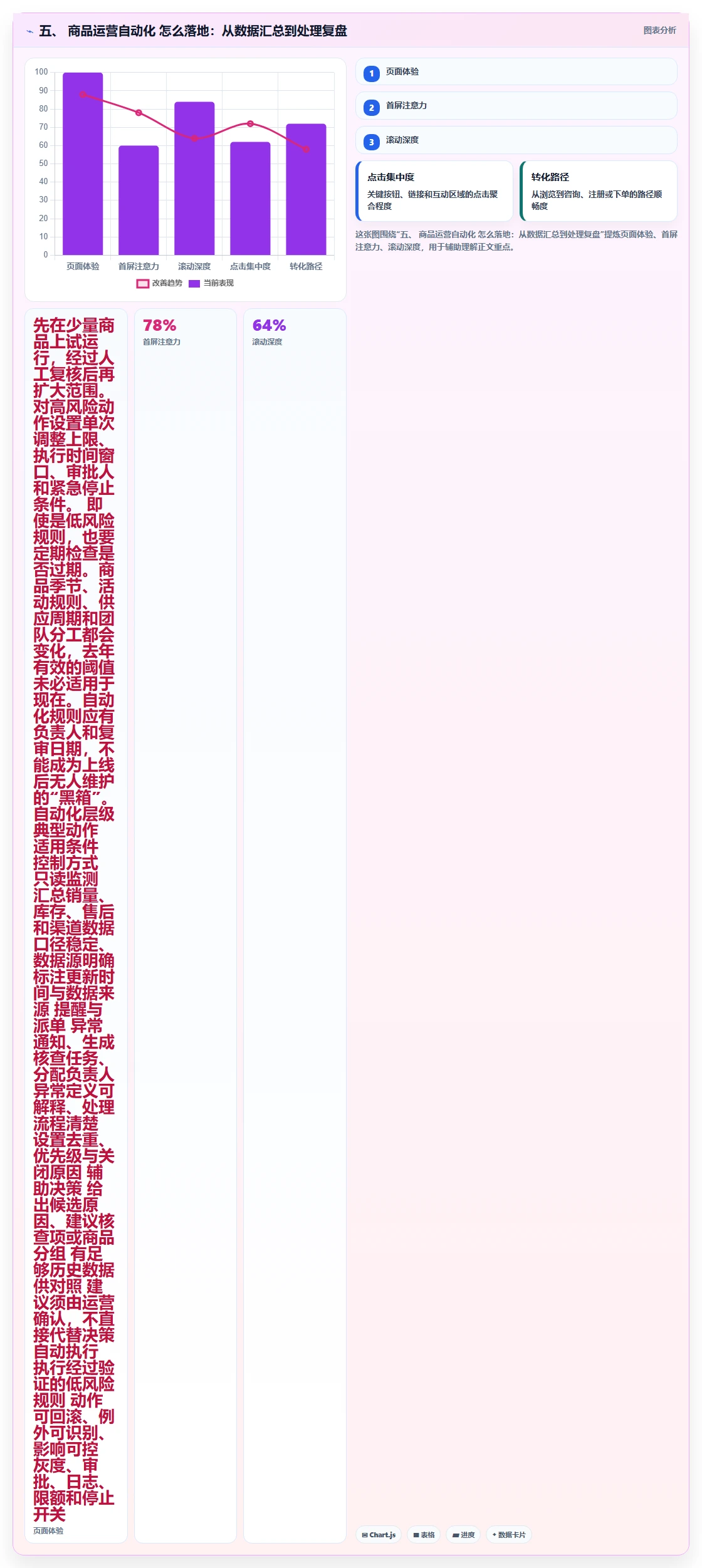 五、 商品运营自动化 怎么落地：从数据汇总到处理复盘