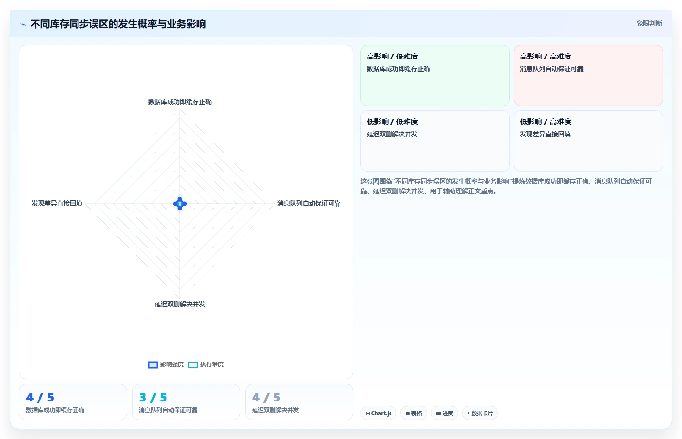数据库存:项目经理进阶教程:围绕库存流水建立改善缓存同步闭环