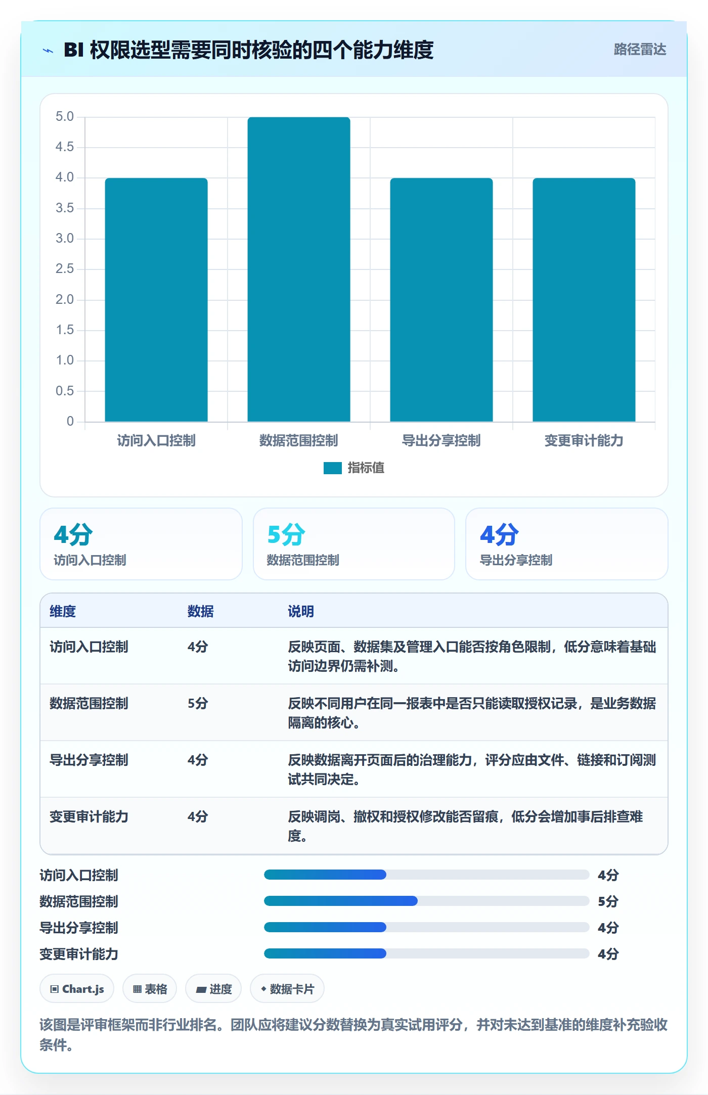 bi 平台怎么选？权限体系相关的精细化运营判断标准