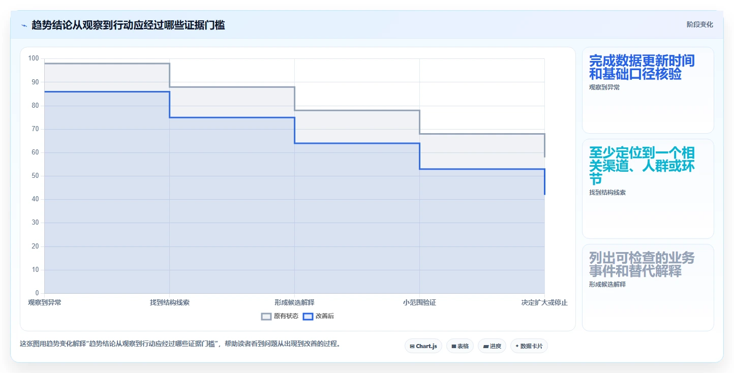 想做好运营数据，先掌握新手避坑中的趋势分析