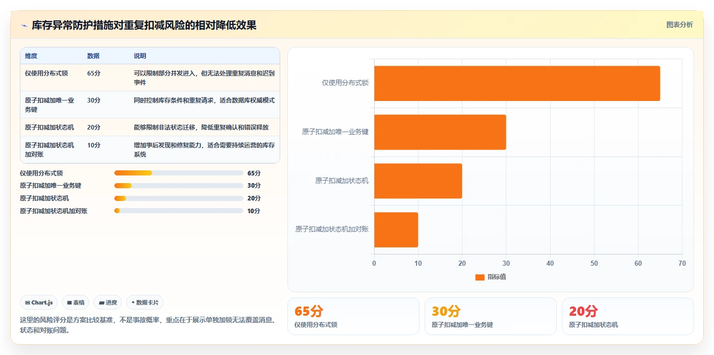 数据库存：技术负责人效率攻略：用缓存同步加快保证扣减一致性
