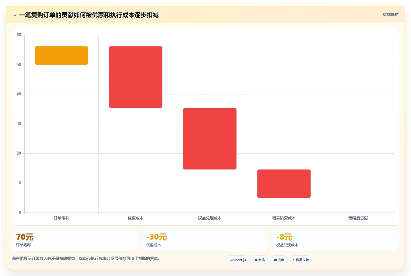 电商crm系统规划方法：复购提升与成本控制如何衔接