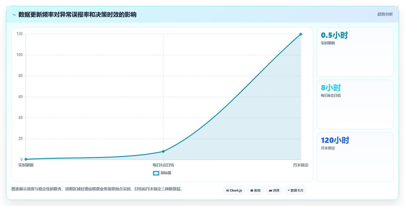 营业额分析：区域经理最佳实践：异常排查怎样稳步实现统一指标口径