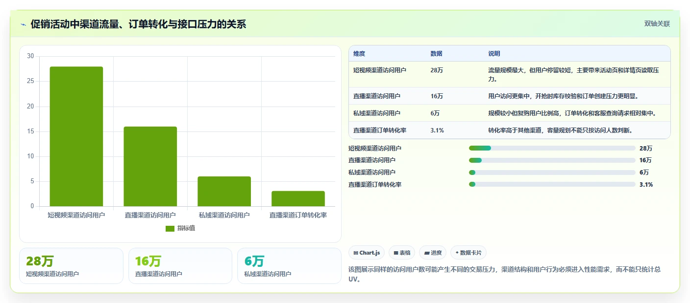 电商系统开发：电商企业评估框架：需求梳理是否真正带来保障高峰性能