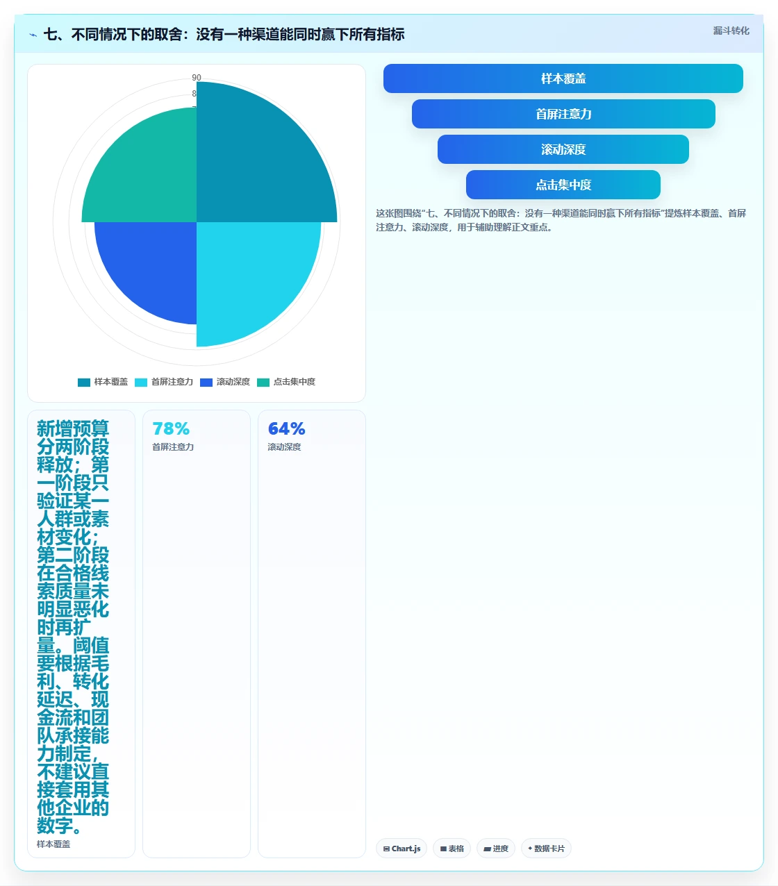 七、不同情况下的取舍：没有一种渠道能同时赢下所有指标