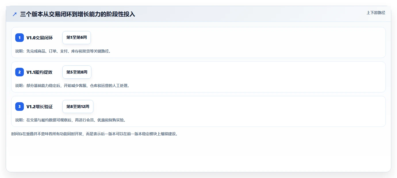 电商系统开发：产品经理实操版：持续迭代的完整方法与步骤