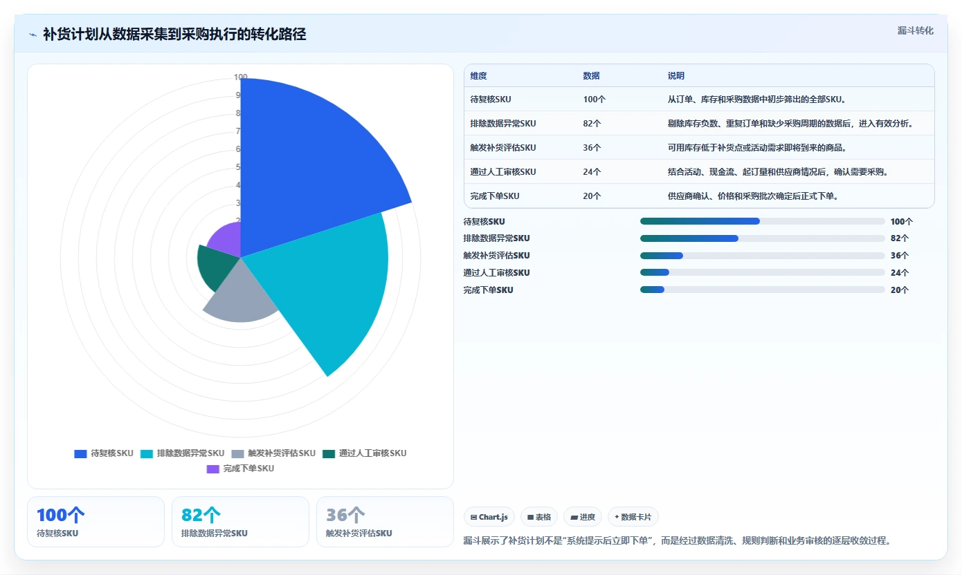 电商库存怎么管？以补货计划为核心的多店经营方案