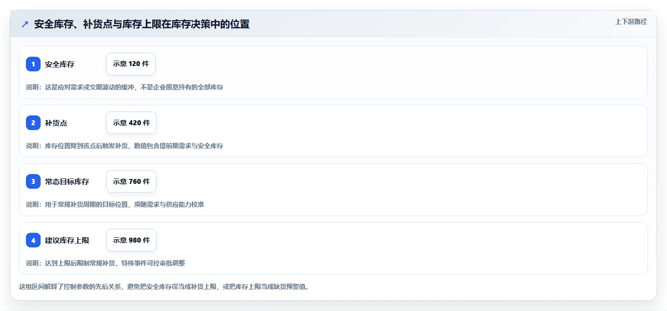 仓库安全库存管理业务拆解:库存上限为什么影响增长策略