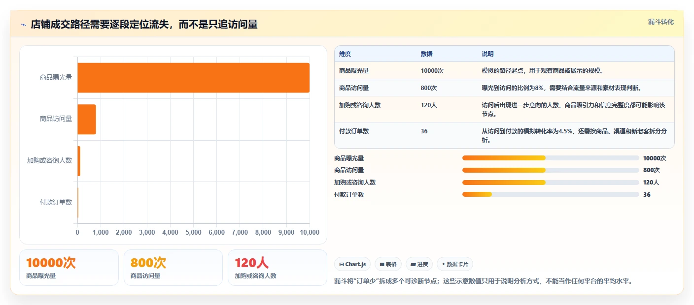 如何运营好一个店铺怎么选？团队执行相关的新手避坑判断标准