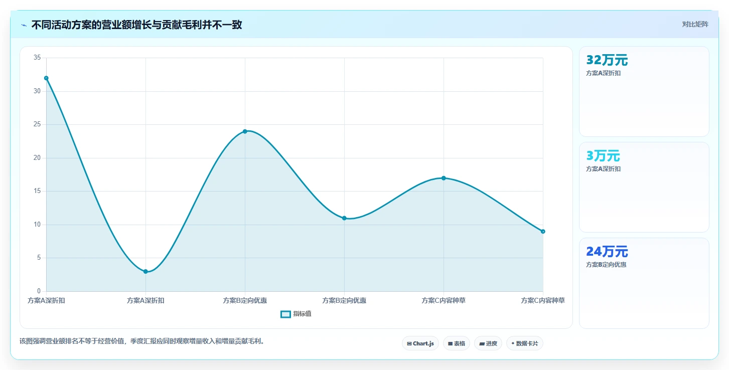 营业额分析：运营主管选型思路：季度汇报应重点评估活动影响