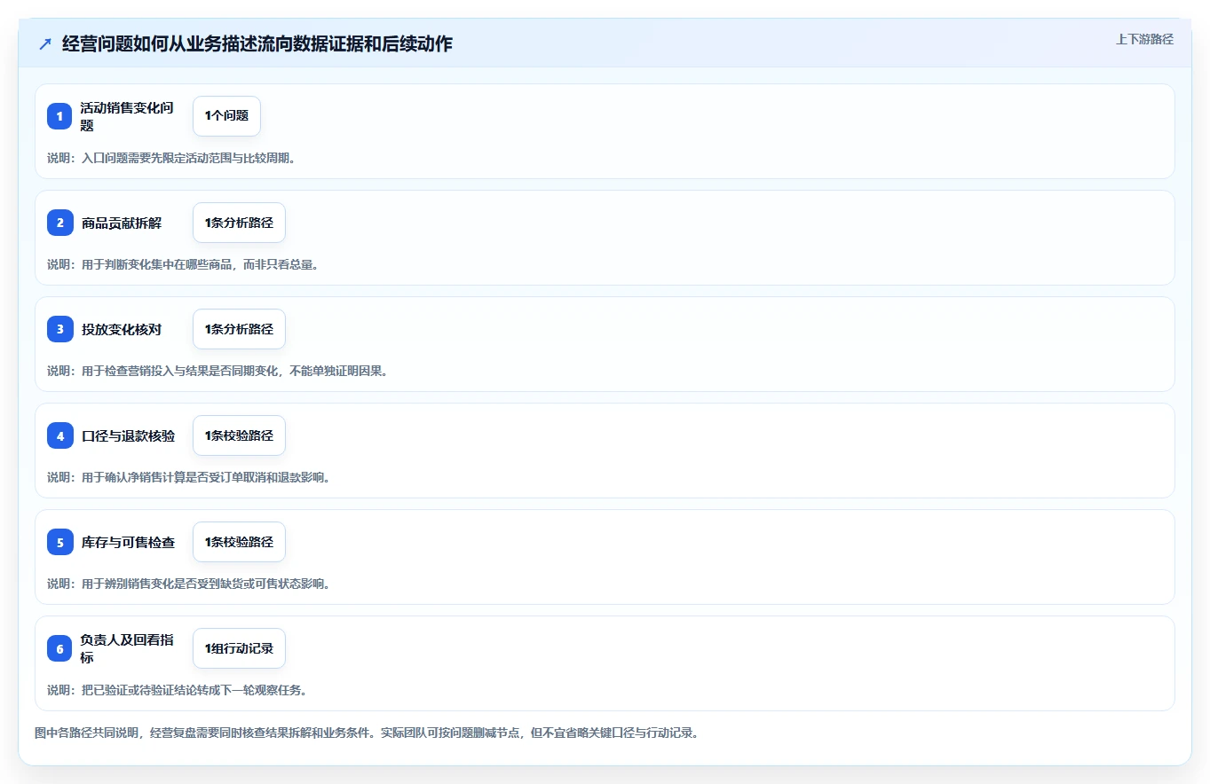 电商数据运营升级方案：用选型方法改善经营复盘