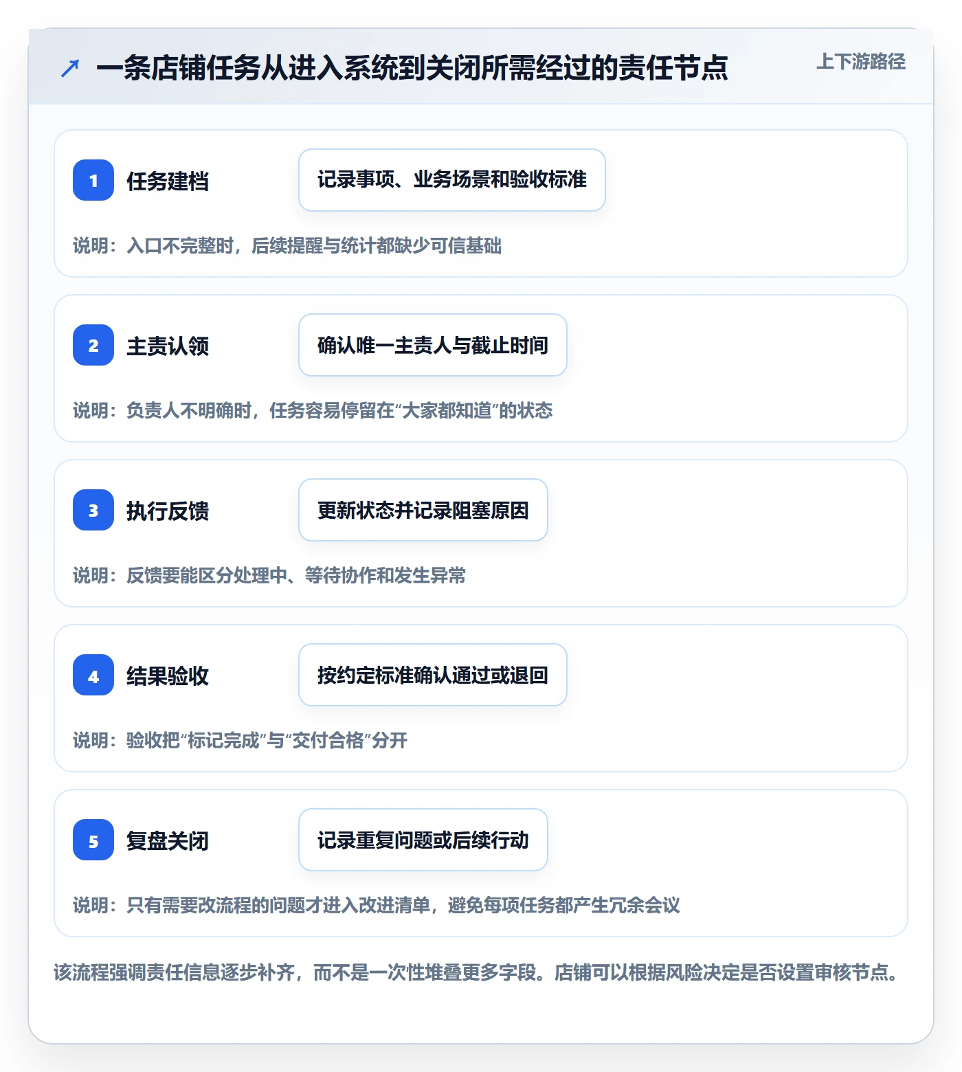 店铺运营管理怎么管？以岗位分工为核心的自动化方案方案