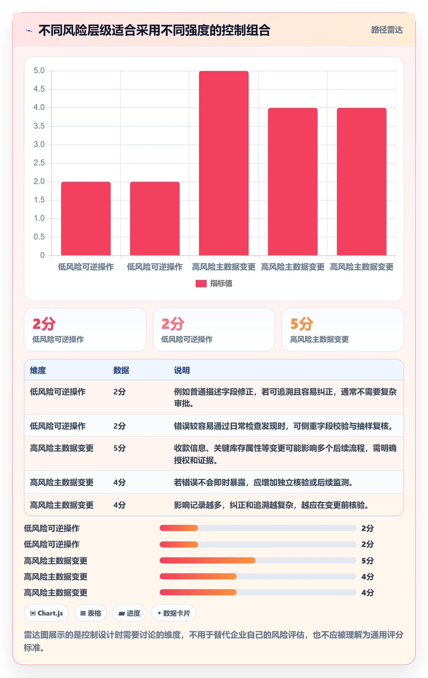 erp数据录入进阶课：围绕权限分工完善风险排查